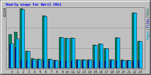 Hourly usage for April 2011