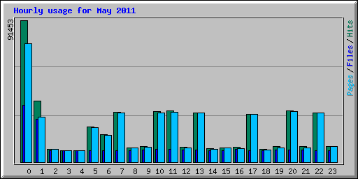 Hourly usage for May 2011