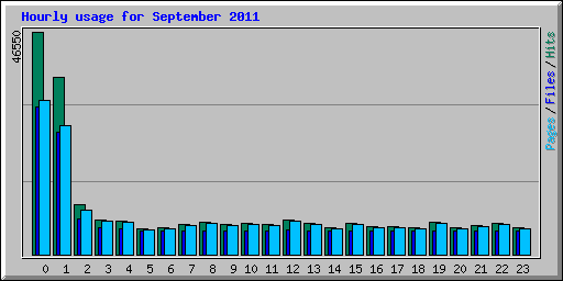 Hourly usage for September 2011