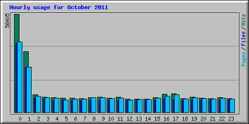 Hourly usage for October 2011