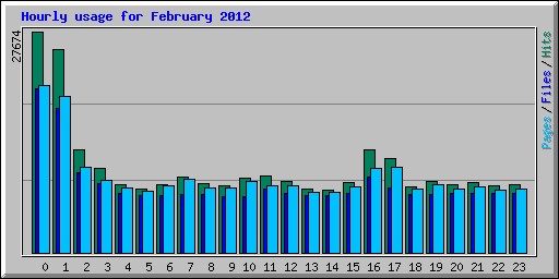 Hourly usage for February 2012