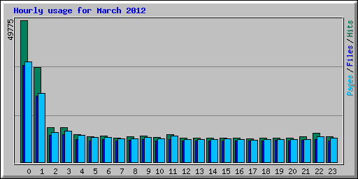 Hourly usage for March 2012