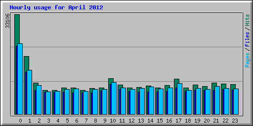 Hourly usage for April 2012