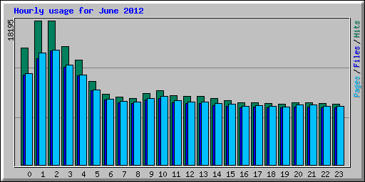 Hourly usage for June 2012