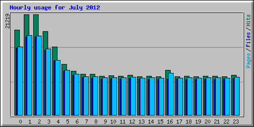 Hourly usage for July 2012
