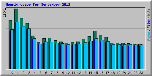 Hourly usage for September 2012