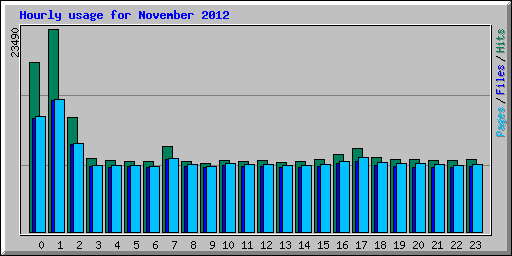 Hourly usage for November 2012