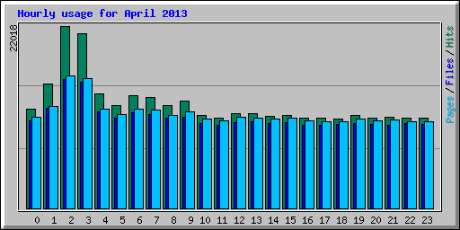 Hourly usage for April 2013