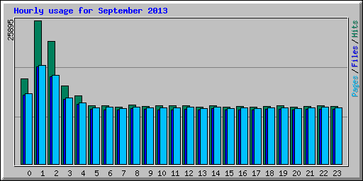 Hourly usage for September 2013