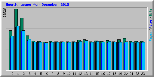 Hourly usage for December 2013