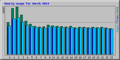 Hourly usage for March 2014