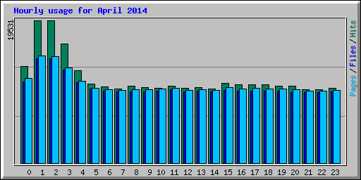 Hourly usage for April 2014