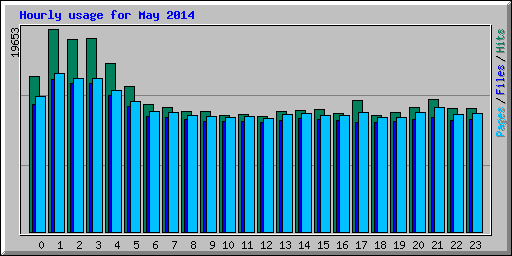 Hourly usage for May 2014