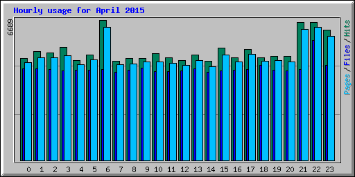 Hourly usage for April 2015