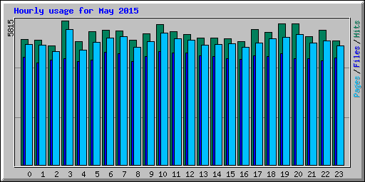 Hourly usage for May 2015