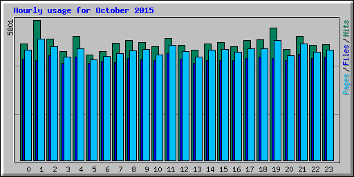 Hourly usage for October 2015