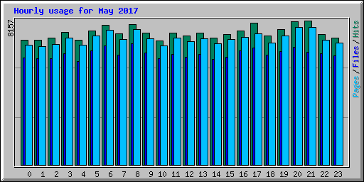 Hourly usage for May 2017