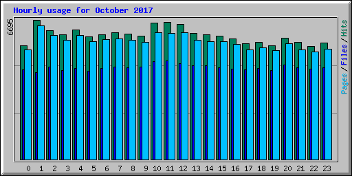 Hourly usage for October 2017