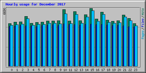 Hourly usage for December 2017