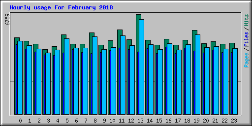 Hourly usage for February 2018