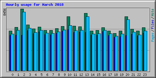 Hourly usage for March 2018