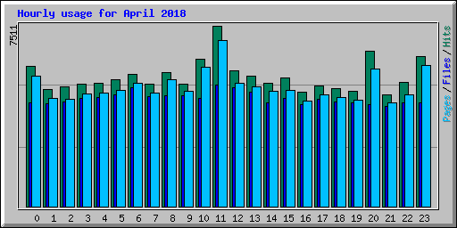 Hourly usage for April 2018