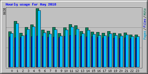 Hourly usage for May 2018