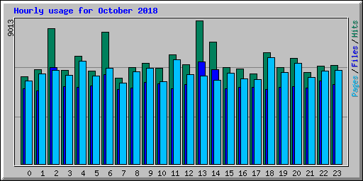 Hourly usage for October 2018