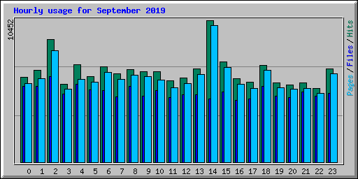 Hourly usage for September 2019