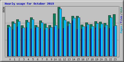 Hourly usage for October 2019