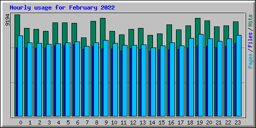 Hourly usage for February 2022
