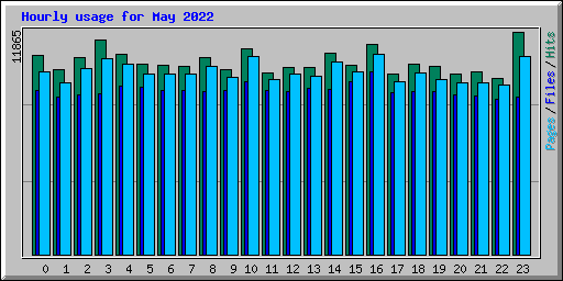 Hourly usage for May 2022