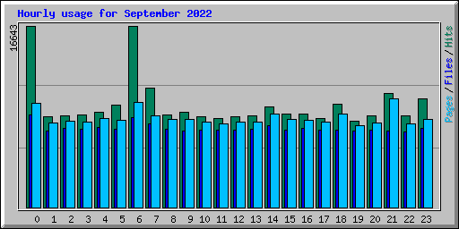 Hourly usage for September 2022