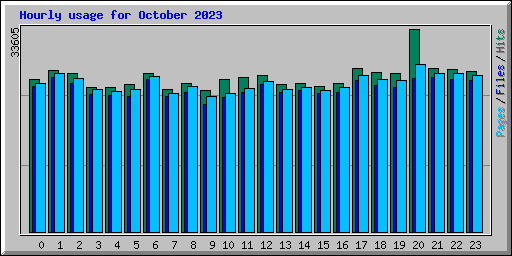 Hourly usage for October 2023