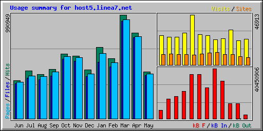 Usage summary for host5.linea7.net
